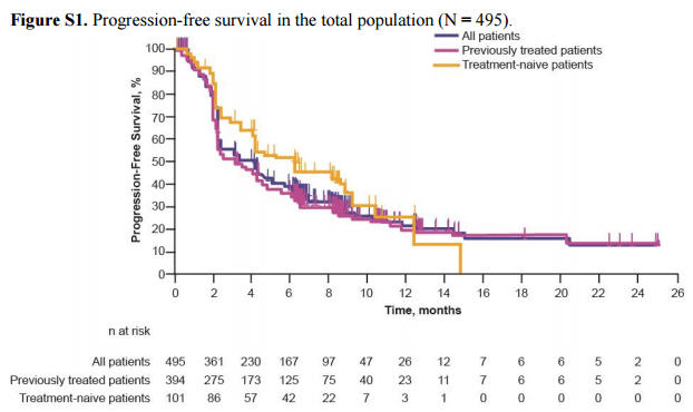 Survival rate Garon study